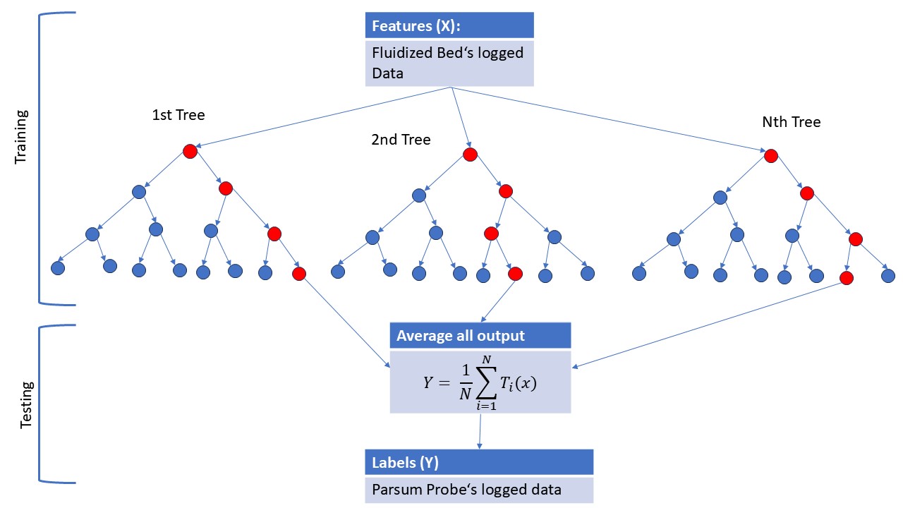 Random forest regressor structure diagram